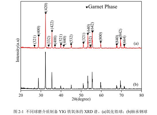 不同球磨介質(zhì)制備YIG 鐵氧體的 XRD 譜。(a)氧化鋯球；(b)軸承鋼球 