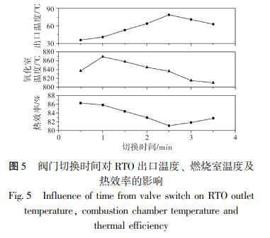 閥門切換時間對 RTO 出口溫度、 燃燒室溫度及 熱效率的影響